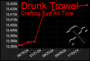 Total Graph of Drunk Trowel