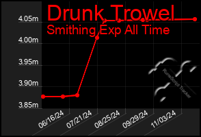 Total Graph of Drunk Trowel