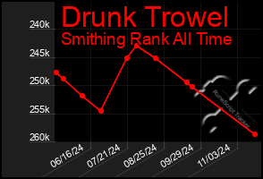 Total Graph of Drunk Trowel