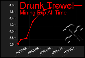 Total Graph of Drunk Trowel