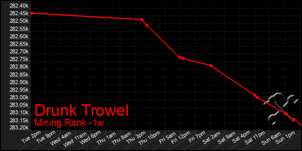 Last 7 Days Graph of Drunk Trowel