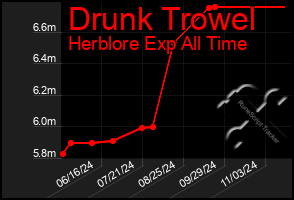 Total Graph of Drunk Trowel