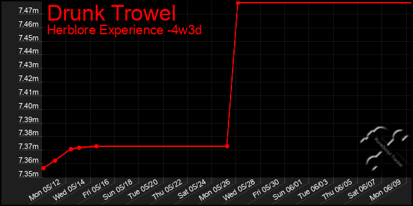 Last 31 Days Graph of Drunk Trowel