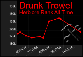 Total Graph of Drunk Trowel