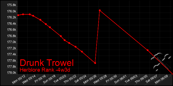 Last 31 Days Graph of Drunk Trowel