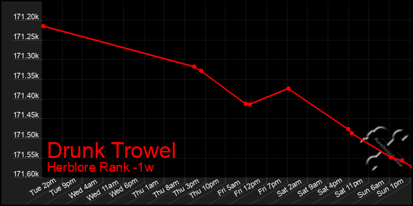 Last 7 Days Graph of Drunk Trowel