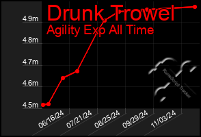 Total Graph of Drunk Trowel