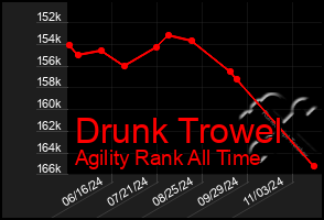 Total Graph of Drunk Trowel