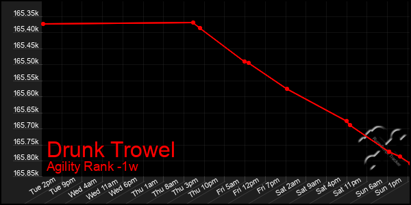 Last 7 Days Graph of Drunk Trowel