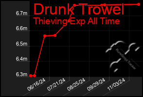 Total Graph of Drunk Trowel