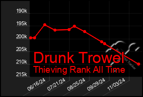 Total Graph of Drunk Trowel