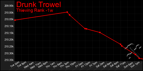 Last 7 Days Graph of Drunk Trowel