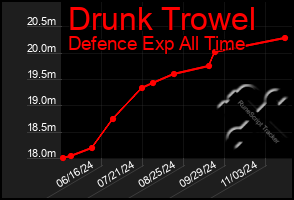 Total Graph of Drunk Trowel