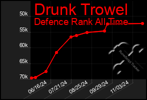 Total Graph of Drunk Trowel