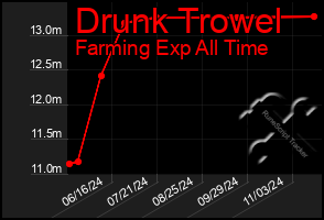 Total Graph of Drunk Trowel