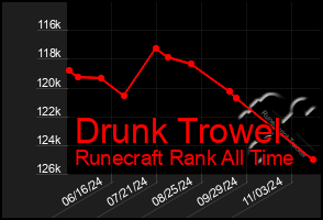 Total Graph of Drunk Trowel