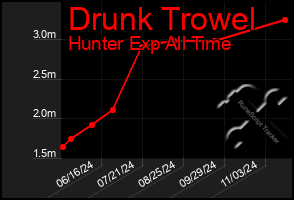 Total Graph of Drunk Trowel