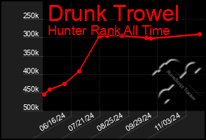 Total Graph of Drunk Trowel