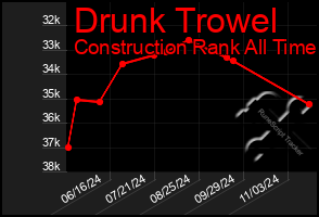 Total Graph of Drunk Trowel