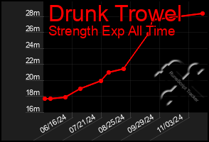 Total Graph of Drunk Trowel