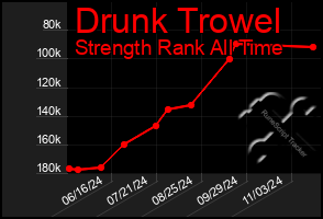 Total Graph of Drunk Trowel