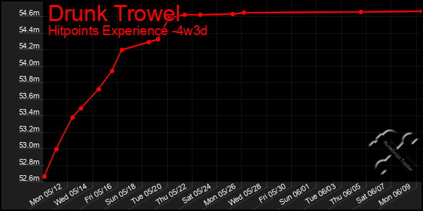 Last 31 Days Graph of Drunk Trowel