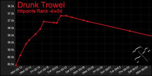 Last 31 Days Graph of Drunk Trowel