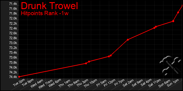 Last 7 Days Graph of Drunk Trowel