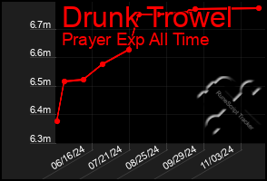 Total Graph of Drunk Trowel