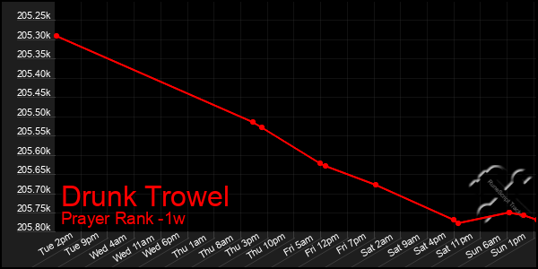 Last 7 Days Graph of Drunk Trowel