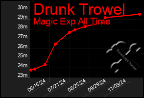 Total Graph of Drunk Trowel