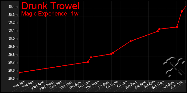 Last 7 Days Graph of Drunk Trowel