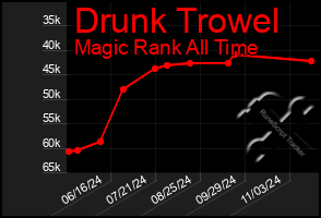 Total Graph of Drunk Trowel