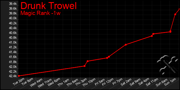 Last 7 Days Graph of Drunk Trowel