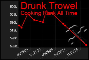 Total Graph of Drunk Trowel