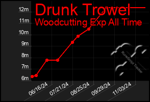 Total Graph of Drunk Trowel