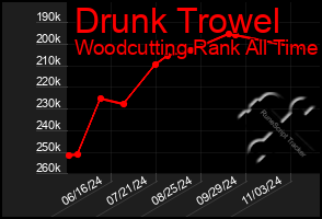 Total Graph of Drunk Trowel