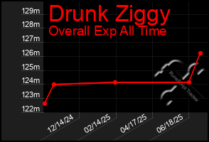Total Graph of Drunk Ziggy