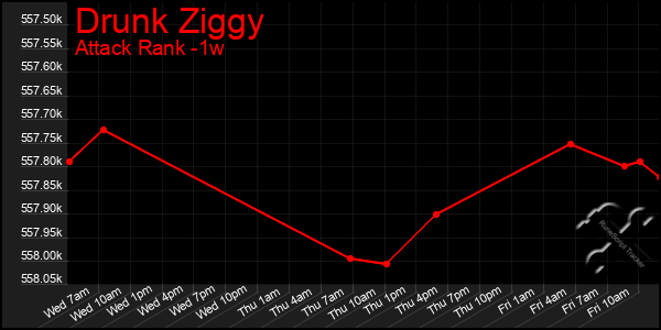 Last 7 Days Graph of Drunk Ziggy