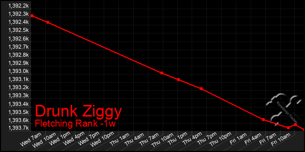 Last 7 Days Graph of Drunk Ziggy