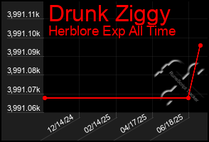 Total Graph of Drunk Ziggy