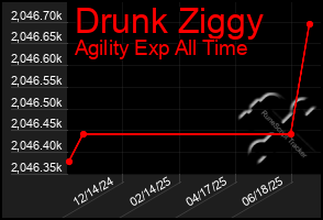 Total Graph of Drunk Ziggy