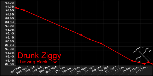Last 7 Days Graph of Drunk Ziggy