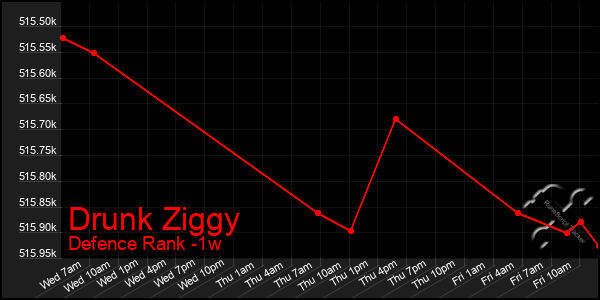 Last 7 Days Graph of Drunk Ziggy