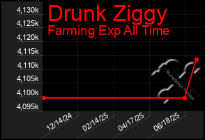 Total Graph of Drunk Ziggy