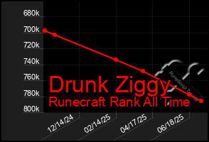 Total Graph of Drunk Ziggy