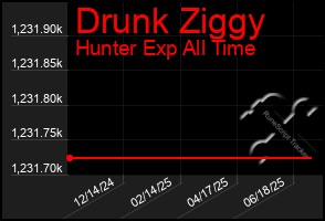 Total Graph of Drunk Ziggy