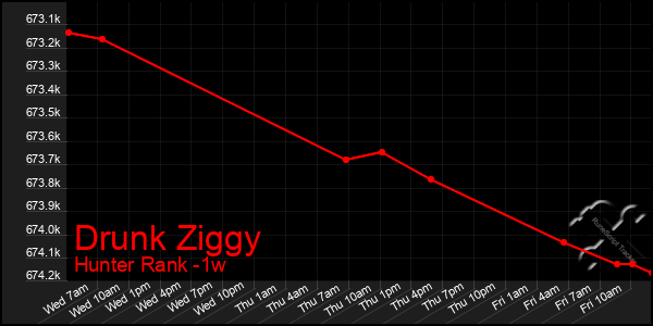 Last 7 Days Graph of Drunk Ziggy