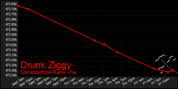 Last 7 Days Graph of Drunk Ziggy
