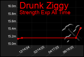 Total Graph of Drunk Ziggy